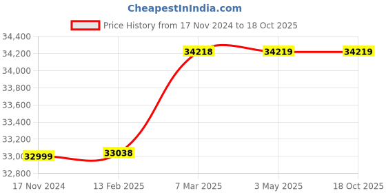 industrybuying.com GALLOP 1000 Kg (1 Ton) Lifting Capacity Low Position Floor Type Hand Operated Transmission Jack, KCT4 gallop Price History Graph from 17 Nov 2024 to 17 Oct 2025