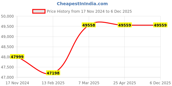 industrybuying.com GALLOP 10000 Kg (10 Ton) Lifting Capacity Pull Back Ram Jack Kit, KCPBR10TK gallop Price History Graph from 17 Nov 2024 to 6 Dec 2025