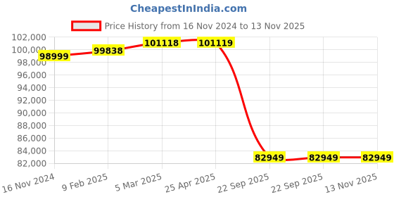industrybuying.com GALLOP 105 Kg 1000 mm Maximum Wheel Dia. Tyre Balancer, KCTB-A gallop Price History Graph from 16 Nov 2024 to 13 Nov 2025