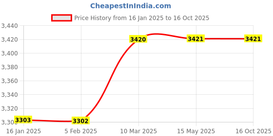 industrybuying.com GALLOP 2000 Kg (2 Ton) Lifting Capacity Single Pump Floor Jack, KCFL2T gallop Price History Graph from 16 Jan 2025 to 15 Oct 2025