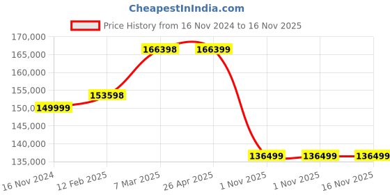 industrybuying.com GALLOP 230 Kg 1080 mm Maximum Wheel Dia. Tyre Changer, KCTC-A gallop Price History Graph from 16 Nov 2024 to 16 Nov 2025