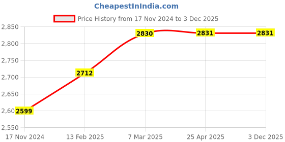 industrybuying.com GALLOP 3000 Kg (3 Ton) Lifting Capacity Jack Stand with Safety Pin, KCST3TA (Pack of 1 Pair) gallop Price History Graph from 17 Nov 2024 to 2 Dec 2025