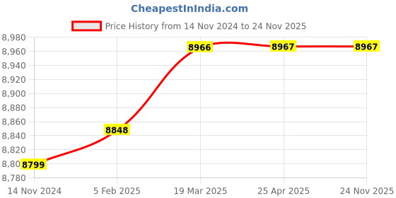industrybuying.com GALLOP 320 Nm Torque 12.7 mm (1/2 Inch) Cordless Impact Wrench With 2 Li-On Batteries, G-CIW02 gallop Price History Graph from 14 Nov 2024 to 23 Nov 2025