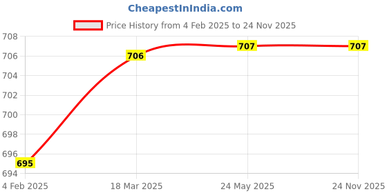 industrybuying.com GALLOP 3/4 inch Drive Size 36 mm Deep Impact Socket, KCDIS36 gallop Price History Graph from 4 Feb 2025 to 24 Nov 2025