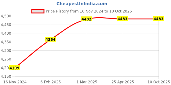 industrybuying.com GALLOP 4800 Nm Labour Saving Wrench with 2 Sockets 32/33 mm, KCLSW-58-1:58 gallop Price History Graph from 16 Nov 2024 to 9 Oct 2025