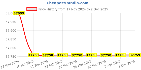 industrybuying.com GALLOP 500 Kg Lifting Capacity Scissor Type Hydraulic Table Lift, KCTL500 gallop Price History Graph from 17 Nov 2024 to 2 Dec 2025