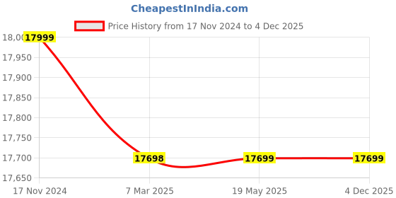 industrybuying.com GALLOP 680 Kg (1500 Lbs) Capacity Foot Operated Steel Vehicle Positioning Jack, KC12VPJ gallop Price History Graph from 17 Nov 2024 to 4 Dec 2025