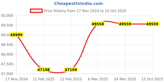 industrybuying.com GALLOP 800 Lbs Lifting Capacity Scissor Type Motorcyle Table Lift, KCML3.6 gallop Price History Graph from 17 Nov 2024 to 15 Oct 2025