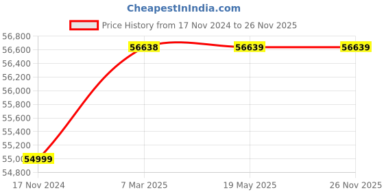 industrybuying.com GALLOP 80000/40000 Kg (80/40 Ton) Lifting Capacity Short Air Service Jack, KCAFL80/40T(S) gallop Price History Graph from 17 Nov 2024 to 26 Nov 2025