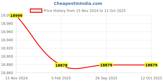 industrybuying.com GALLOP 907 Kg Lifting Capacity Manual Operated Engine Stand, KCES2000LB gallop Price History Graph from 15 Nov 2024 to 11 Oct 2025