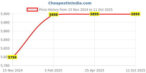 industrybuying.com GALLOP Foldable Stand with 4 Wheels for Vehicle Positioning Jack, KCSVPJ gallop Price History Graph from 15 Nov 2024 to 11 Oct 2025