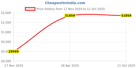 industrybuying.com GALLOP FPY Low Height Multi Stage RCS Series 30000 Kg (30 Ton) Lifting Capacity Cylinder Jack, G-FPY30-1L gallop Price History Graph from 17 Nov 2024 to 11 Oct 2025