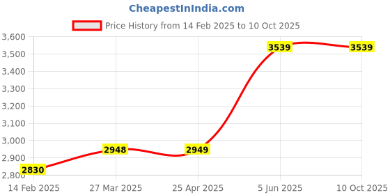 industrybuying.com Gaocheng 230 W 15000-32000 RPM No Load Speed Die Grinder With Kit, GC-DM25 gaocheng Price History Graph from 14 Feb 2025 to 10 Oct 2025