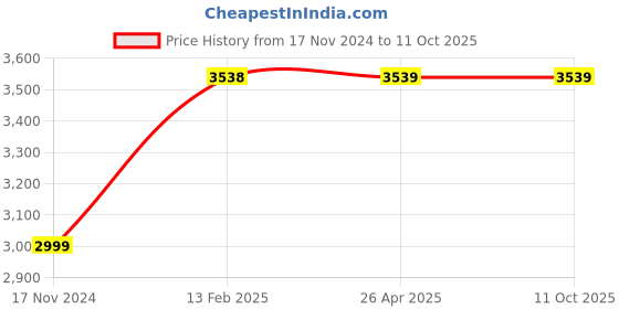 industrybuying.com Gaocheng 350 W 8000-12000 RPM No Load Speed 123 mm size Orbital Sander, GC-3205S gaocheng Price History Graph from 17 Nov 2024 to 11 Oct 2025
