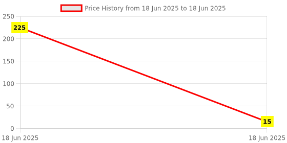 industrybuying.com Gaocheng Adjusting Button Spare for Impact Drill Machine GC-13REN gaocheng Price History Graph from 18 Jun 2025 to 18 Jun 2025