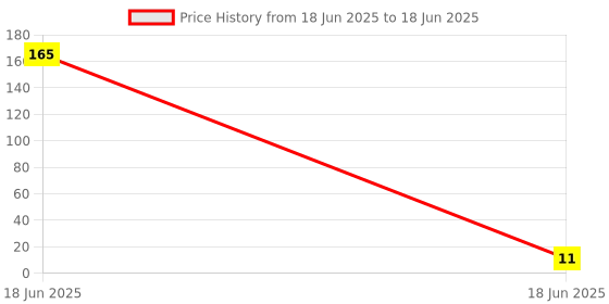 industrybuying.com Gaocheng Adjusting Button Spare for Jig Saw Machine GC-70JS gaocheng Price History Graph from 18 Jun 2025 to 18 Jun 2025