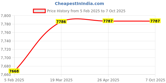 industrybuying.com Gaocheng Cordless Angle Grinder 21 V GC-LD100-1 gaocheng Price History Graph from 5 Feb 2025 to 6 Oct 2025