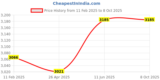 industrybuying.com Gaocheng Electric Chainsaw Sharpener 85 W GC-002A gaocheng Price History Graph from 11 Feb 2025 to 7 Oct 2025