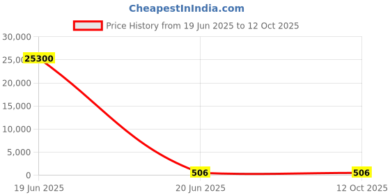 industrybuying.com Gaocheng Hammer Drill Bit W Type 25 mm Diameter 310 mm Length, 25X310 gaocheng Price History Graph from 19 Jun 2025 to 11 Oct 2025