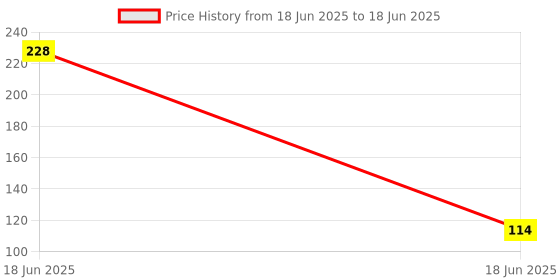 industrybuying.com Gaocheng Output Shaft Spare for Mixture Drill GC-MT1200 gaocheng Price History Graph from 18 Jun 2025 to 18 Jun 2025