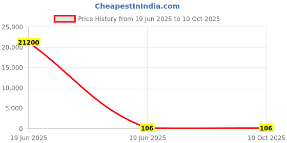 industrybuying.com Gaocheng Router Bit Centre Ologo Type 14 mm Cutting Dia. 9 mm Length 7 mm Radius, HSS, 9935 gaocheng Price History Graph from 19 Jun 2025 to 10 Oct 2025