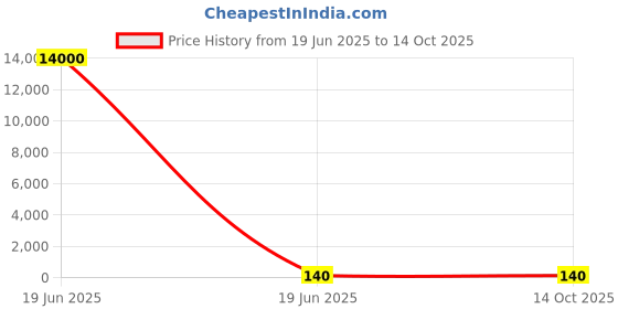 industrybuying.com Gaocheng Router Bit Centre Ologo Type 20 mm Cutting Dia. 12 mm Length 10 mm Radius, HSS, 9938 gaocheng Price History Graph from 19 Jun 2025 to 13 Oct 2025