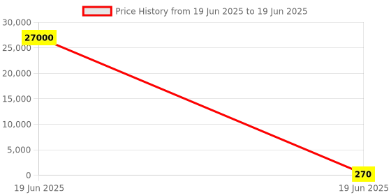 industrybuying.com Gaocheng Router Bit Core Box Round Type 38 mm Cutting Dia. 12 mm Length 6 mm Radius, HSS, 9904 gaocheng Price History Graph from 19 Jun 2025 to 19 Jun 2025