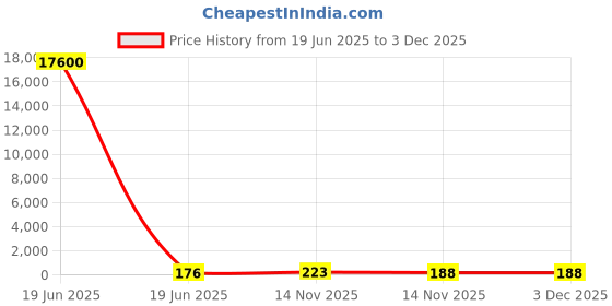 industrybuying.com Gaocheng Router Bit Cover Ovolo Profile Type 29 mm Cutting Dia. 14 mm Length 3 mm Radius, HSS, 9061 gaocheng Price History Graph from 19 Jun 2025 to 2 Dec 2025