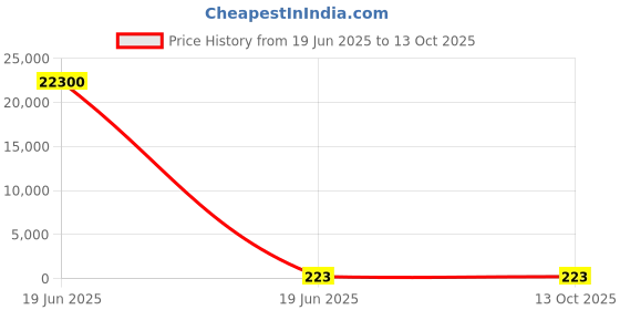 industrybuying.com Gaocheng Router Bit Cover Ovolo Profile Type 37 mm Cutting Dia. 18 mm Length 5 mm Radius, HSS, 9062 gaocheng Price History Graph from 19 Jun 2025 to 13 Oct 2025