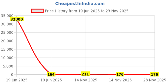 industrybuying.com Gaocheng Router Bit Extra Long Blade Straight Type 6 mm Cutting Dia. 15 mm Length HSS, 9502XL gaocheng Price History Graph from 19 Jun 2025 to 22 Nov 2025