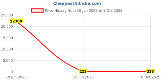 industrybuying.com Gaocheng Router Bit Ogee Fillet Type 37 mm Cutting Dia. 18 mm Length 5 mm Radius, HSS, 9072 gaocheng Price History Graph from 19 Jun 2025 to 7 Oct 2025