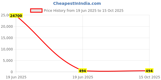 industrybuying.com Gaocheng Router Bit Ovolo Type 63 mm Cutting Dia. 31 mm Length 25 mm Radius, HSS, 9038 gaocheng Price History Graph from 19 Jun 2025 to 15 Oct 2025