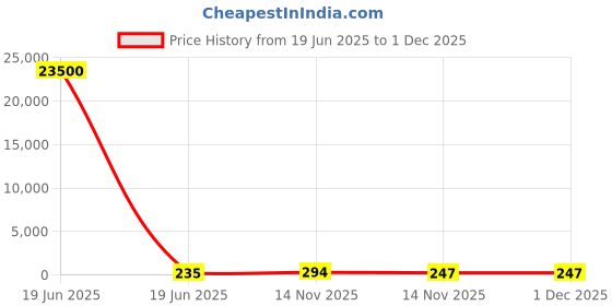 industrybuying.com Gaocheng Router Bit Rabbeting (Slot) Type 35 mm Cutting Dia. 15 mm Length HSS, 9097 gaocheng Price History Graph from 19 Jun 2025 to 1 Dec 2025