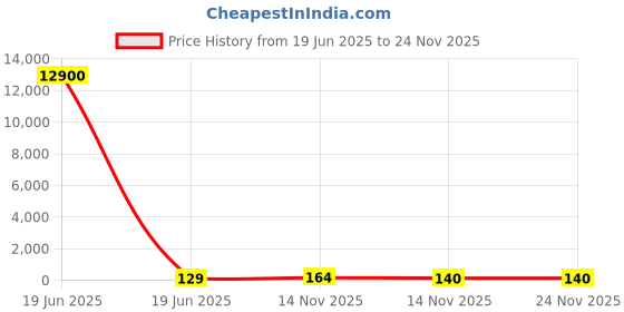 industrybuying.com Gaocheng Router Bit Rabbeting (Slot) Type 35 mm Cutting Dia. 4 mm Length HSS, 9091 gaocheng Price History Graph from 19 Jun 2025 to 23 Nov 2025