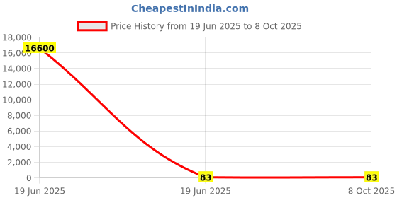industrybuying.com Gaocheng Router Bit Straight Type 12 mm Cutting Dia. 20 mm Length HSS, 9505 gaocheng Price History Graph from 19 Jun 2025 to 8 Oct 2025