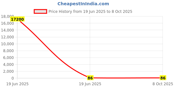 industrybuying.com Gaocheng Router Bit Straight Type 12.7 mm Cutting Dia. 20 mm Length HSS, 9506 gaocheng Price History Graph from 19 Jun 2025 to 8 Oct 2025