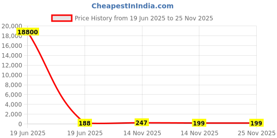 industrybuying.com Gaocheng Router Bit Straight Type 25 mm Cutting Dia. 20 mm Length HSS, 9510 gaocheng Price History Graph from 19 Jun 2025 to 24 Nov 2025