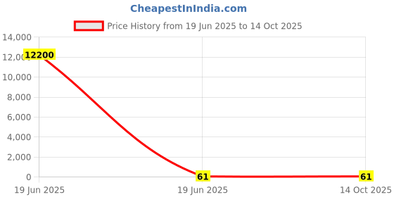 industrybuying.com Gaocheng Router Bit Straight Type 8 mm Cutting Dia. 20 mm Length HSS, 9503 gaocheng Price History Graph from 19 Jun 2025 to 13 Oct 2025