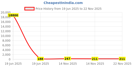 industrybuying.com Gaocheng Router Bit Thumb Mould Type 33 mm Cutting Dia. 10 mm Length 4 mm Radius, HSS, 9963 gaocheng Price History Graph from 19 Jun 2025 to 22 Nov 2025