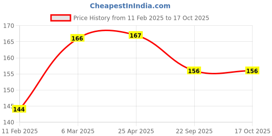 industrybuying.com GAP Korea 353 Clutch And Brake Levers Motorcycle for Bajaj Discover DTSI gap korea Price History Graph from 11 Feb 2025 to 15 Oct 2025