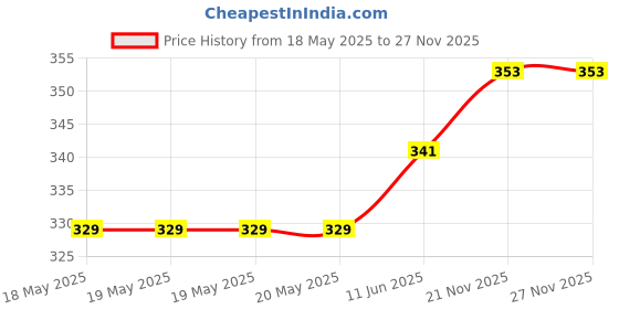 industrybuying.com GARDTEC Fan Filter, 120Mm, Aluminium/Ss, AFM-120M gardtec Price History Graph from 18 May 2025 to 26 Nov 2025