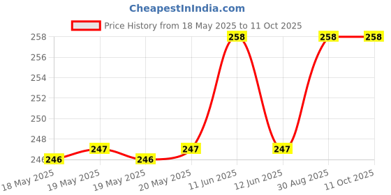 industrybuying.com GARDTEC Fan Filter, 80Mm, Aluminium/Ss, AFM-80B gardtec Price History Graph from 18 May 2025 to 11 Oct 2025