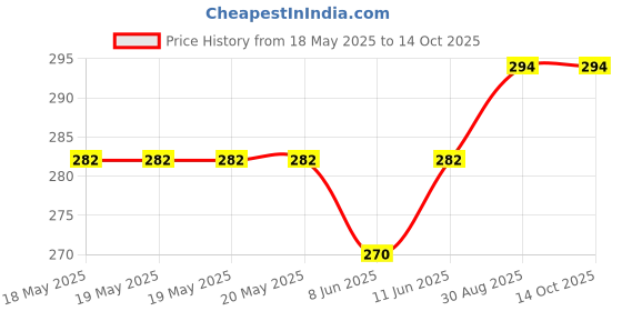 industrybuying.com GARDTEC Fan Filter Assembly, 120Mm, Plastic/Pu, SC120-P15/30 gardtec Price History Graph from 18 May 2025 to 13 Oct 2025