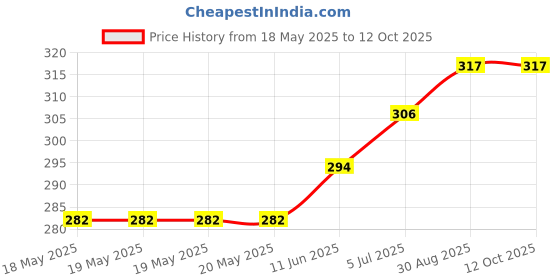 industrybuying.com GARDTEC Fan Filter Assembly, 120Mm, Plastic/Pu, SC120-P15/45 gardtec Price History Graph from 18 May 2025 to 11 Oct 2025