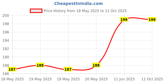 industrybuying.com GARDTEC Fan Filter Assembly, 60Mm, Plastic/Pu, SC60-P15/30 gardtec Price History Graph from 18 May 2025 to 10 Oct 2025