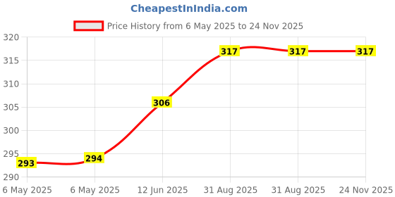 industrybuying.com GARDTEC Fan Filter Media, 120Mm, 60Ppi, SC120-M60/5 gardtec Price History Graph from 6 May 2025 to 24 Nov 2025