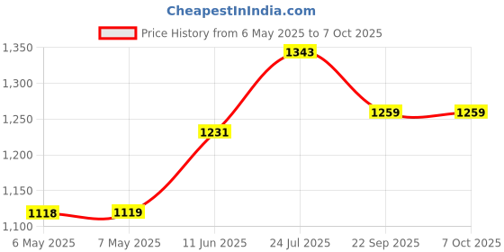 industrybuying.com GARRYSON Block, 240Grit, GARRYFLEX BLOCK 240 GRIT garryson Price History Graph from 6 May 2025 to 7 Oct 2025