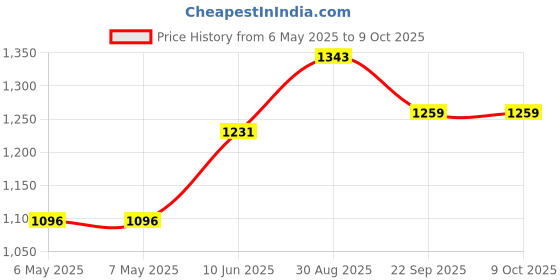 industrybuying.com GARRYSON Block, 36Grit, GARRYFLEX BLOCK 36 GRIT garryson Price History Graph from 6 May 2025 to 9 Oct 2025