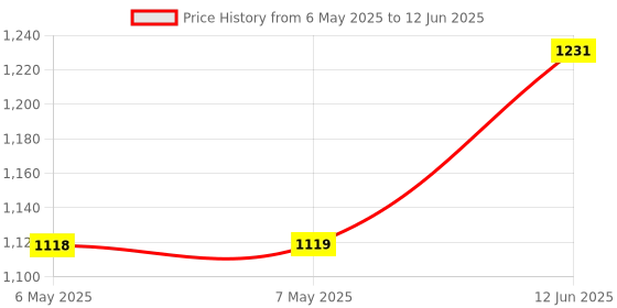 industrybuying.com GARRYSON Block, 60Grit, GARRYFLEX BLOCK 60 GRIT garryson Price History Graph from 6 May 2025 to 12 Jun 2025