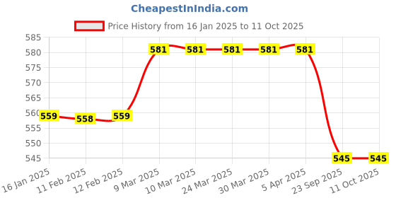 industrybuying.com GARWARE 1000 Kg (1 Ton) x 3 Mtr Polyster Web Sling garware Price History Graph from 16 Jan 2025 to 9 Oct 2025